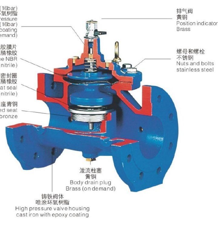 Hydraulic Control Valves from the BAODUN catalog
